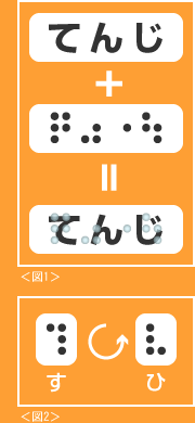 （図1）墨字と透明点字の組み合わせ／（図2）点字は180度回転させると別の字になる